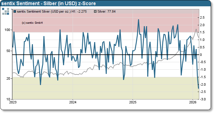 sentix Sentiment - Silber (in USD) zScore