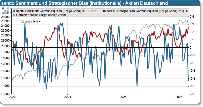 sentix Sentiment und Strategischer Bias (Institutionelle Anleger) Deutscher Aktienmarkt